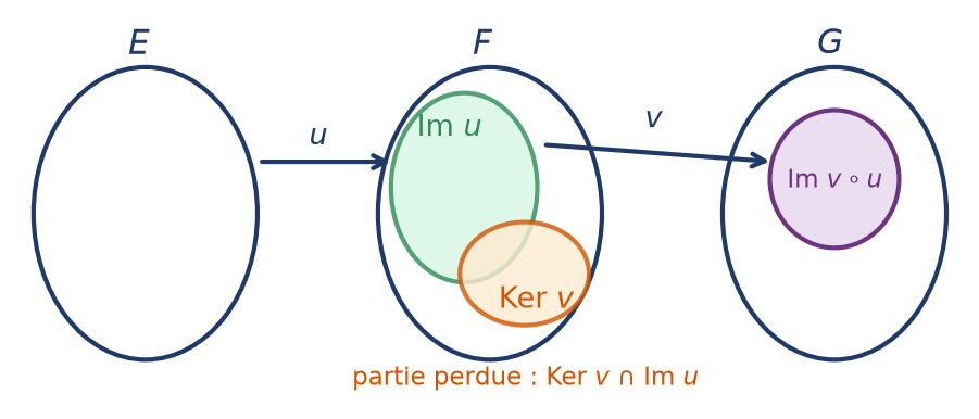 Schéma de la composée v après u, avec la partie de l'image de u absorbée par le noyau de v