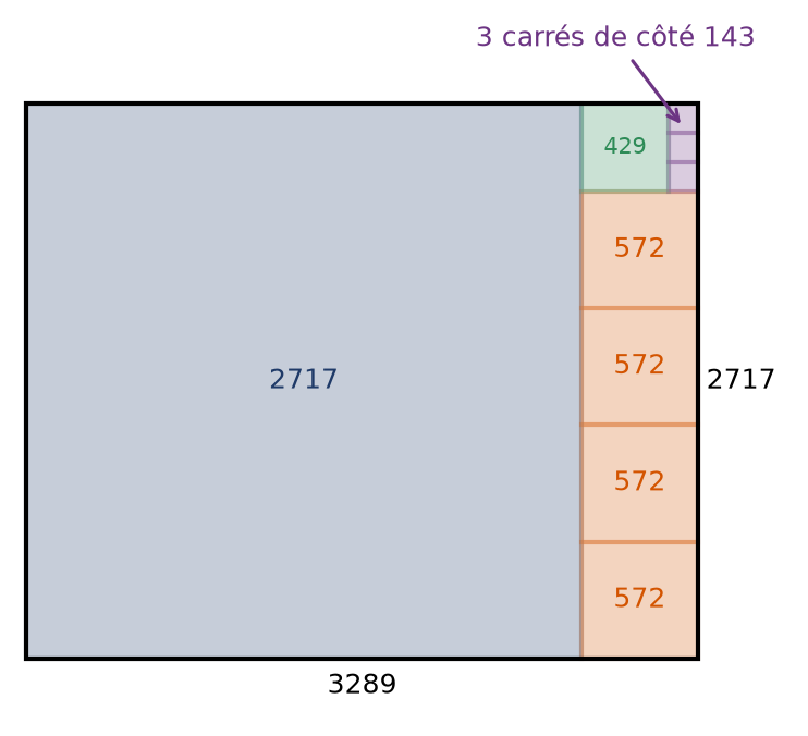 Rectangle de côtés 3289 et 2717 découpé en carrés successifs jusqu'aux trois carrés de côté 143
