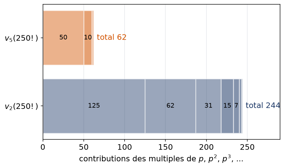 Diagramme des contributions de chaque puissance de deux et de cinq aux valuations de factorielle 250