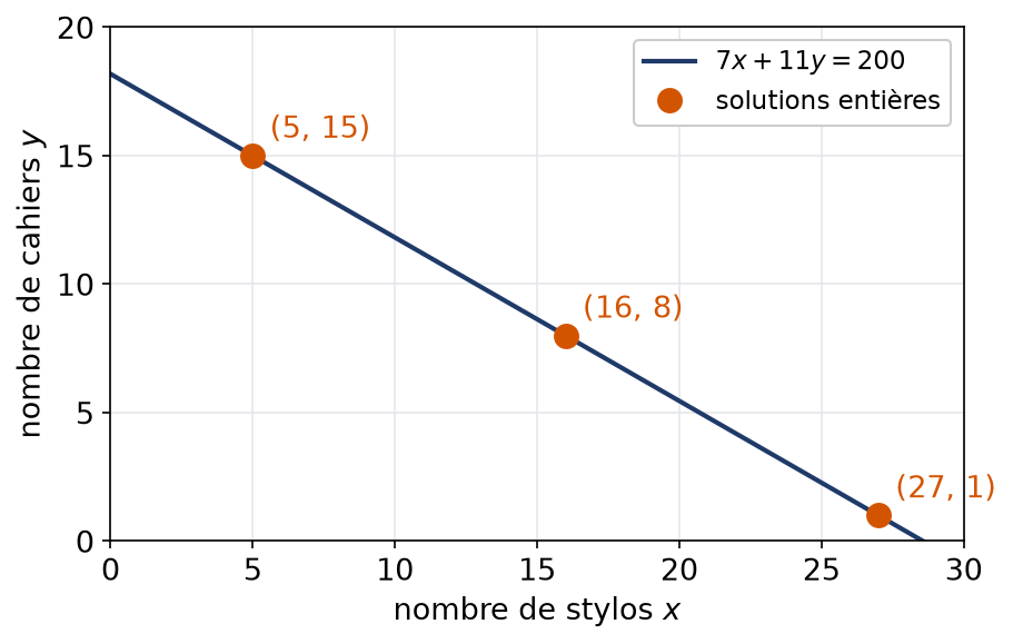 Segment de droite des achats possibles avec ses trois points à coordonnées entières positives mis en évidence