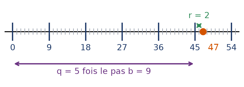 Droite graduée avec les multiples de neuf et l'entier quarante-sept situé deux unités après quarante-cinq