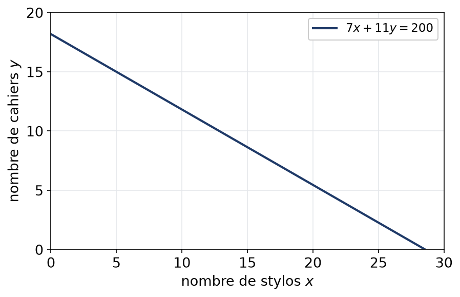 Segment de la droite sept x plus onze y égal deux cents dans le quart de plan des coordonnées positives