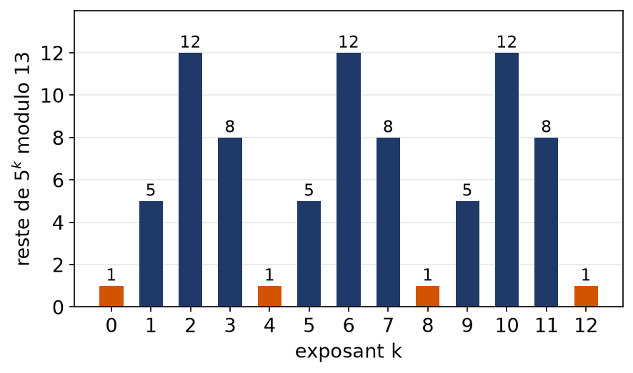 Diagramme en bâtons des restes des puissances de cinq modulo treize pour k de zéro à douze