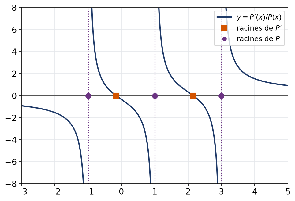 Graphe de P prime sur P pour P égal à (x+1)(x-1)(x-3) avec trois asymptotes verticales et des branches décroissantes