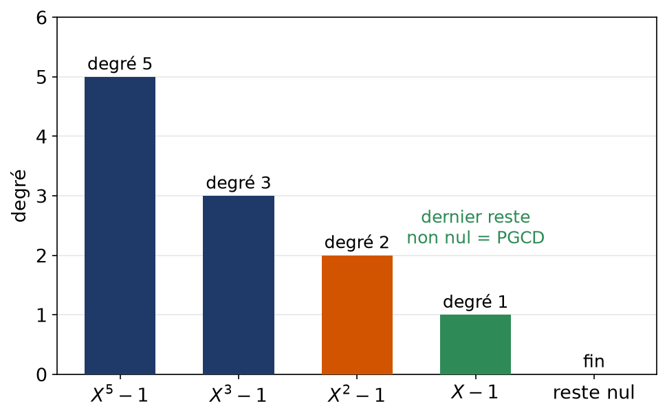 Diagramme en barres des degrés des restes successifs dans l'algorithme d'Euclide appliqué à X puissance 5 moins 1 et X cube moins 1