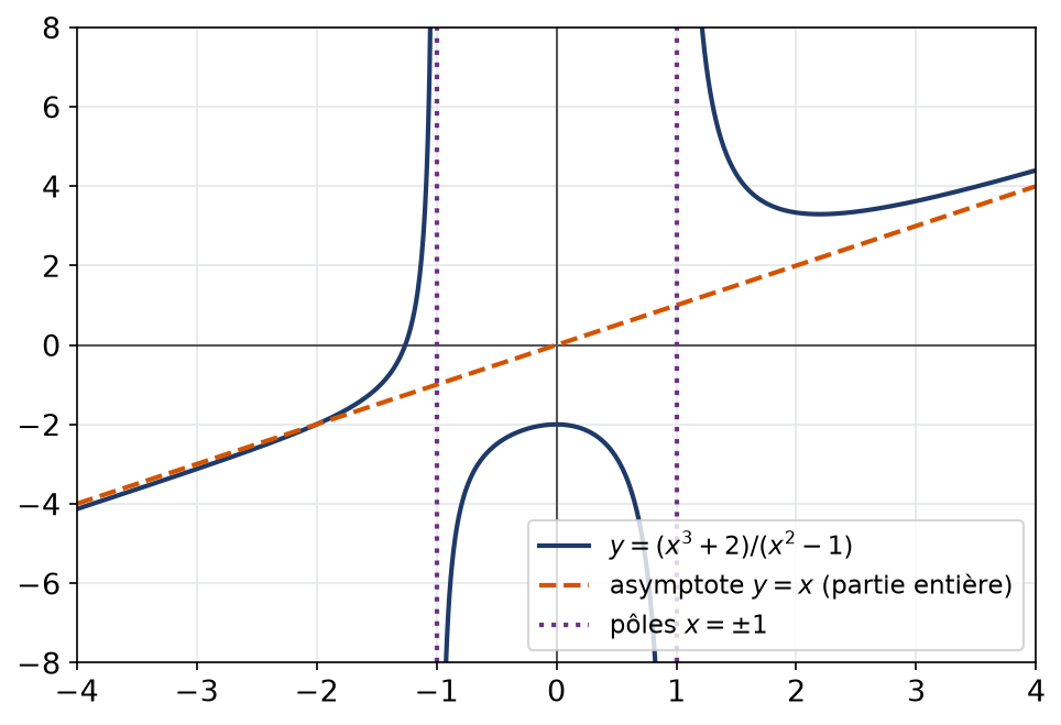Courbe de la fraction X cube plus 2 sur X carré moins 1 avec ses deux asymptotes verticales et son asymptote oblique y égale x