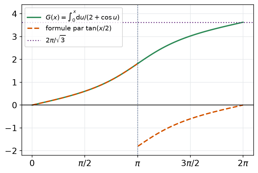 Primitive obtenue par la tangente de l'angle moitié, discontinue en pi, et primitive continue qui monte jusqu'à 2 pi sur racine de 3