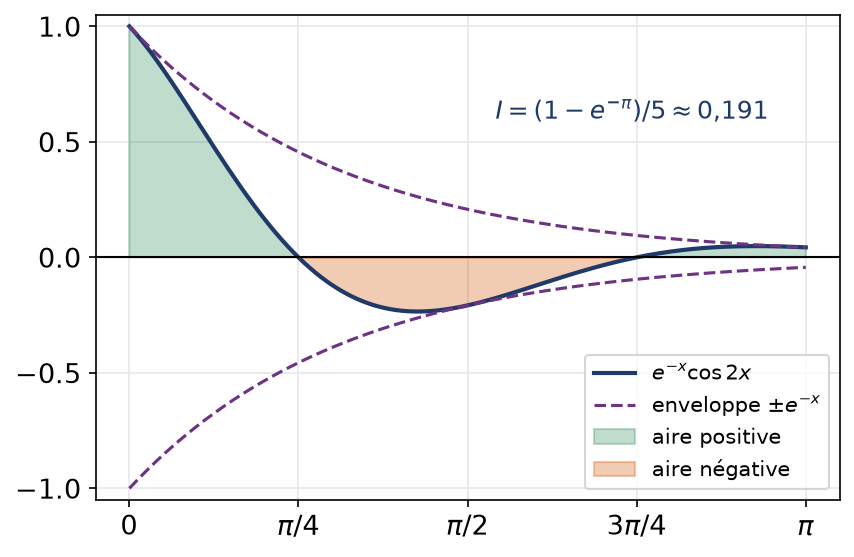 Courbe de exponentielle de moins x fois cosinus de 2x sur zéro pi, aires positives et négatives qui se compensent
