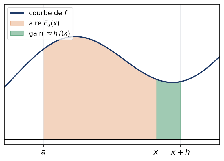 Aire sous la courbe de f entre a et x, qui définit la primitive nulle en a