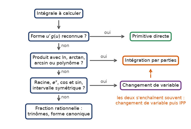 Arbre de décision pour choisir entre primitive usuelle, intégration par parties et changement de variable