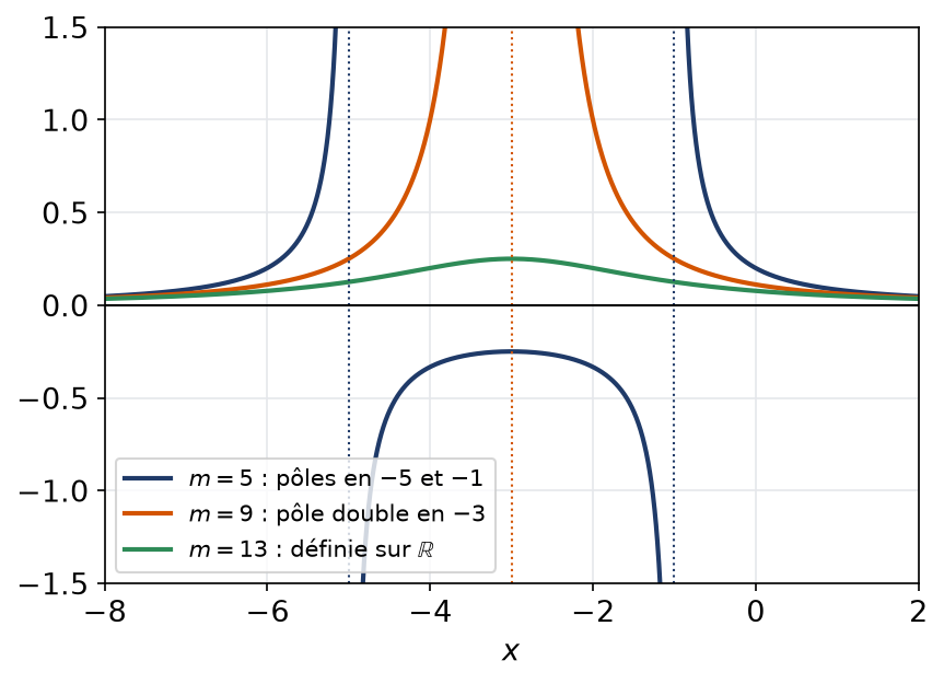 Courbes des inverses des trois trinômes x carré plus 6x plus m pour m égal à 5, 9 et 13