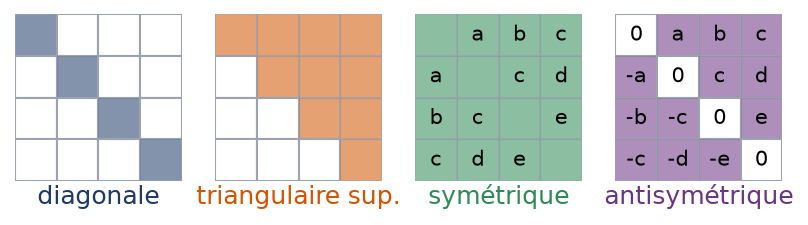 Emplacement des coefficients non nuls d'une matrice diagonale, triangulaire supérieure, symétrique et antisymétrique