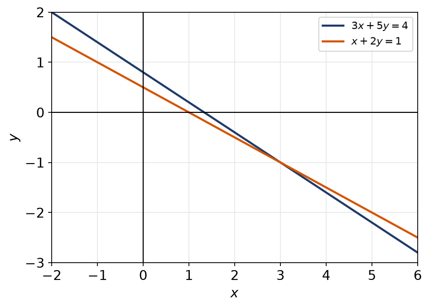 Deux droites sécantes du plan, d'équations 3x plus 5y égal 4 et x plus 2y égal 1