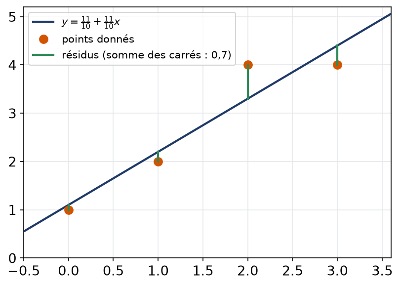 Droite des moindres carrés passant entre les quatre points, avec les résidus verticaux en vert