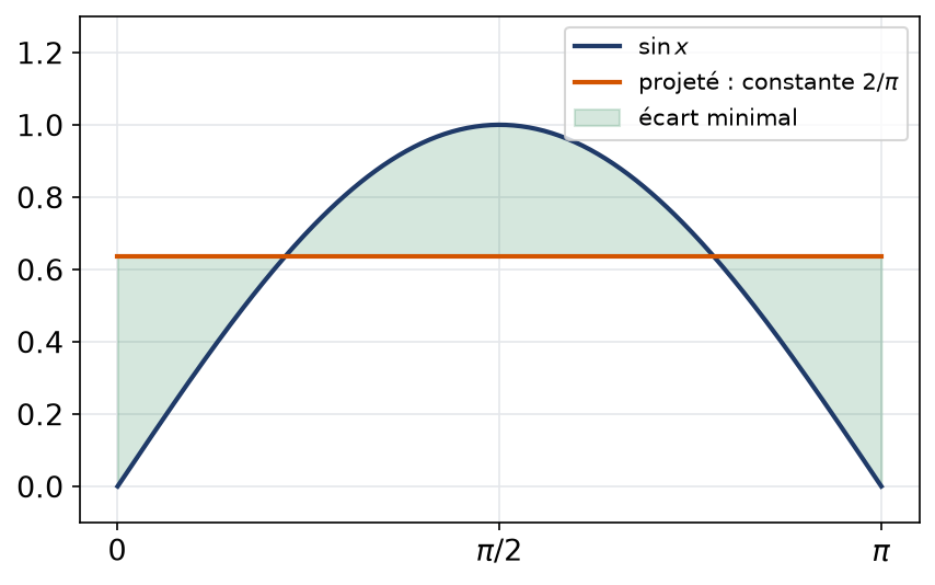 Le sinus sur le segment de 0 à pi et la constante deux sur pi qui l'approche au mieux