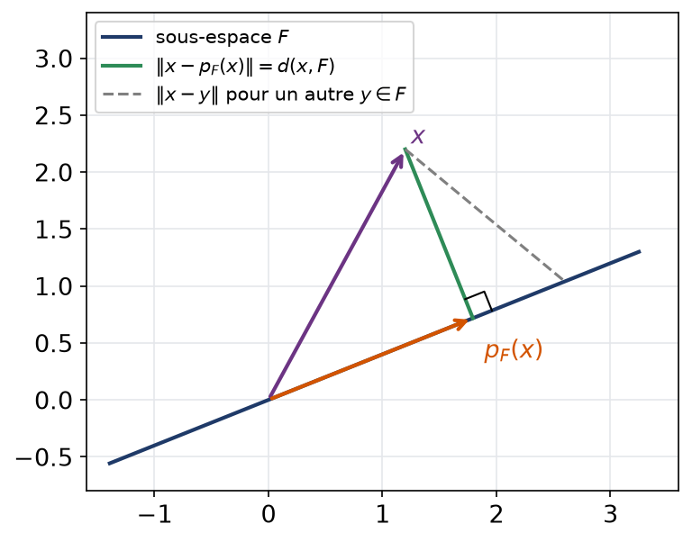 Projection orthogonale de x sur F : le segment perpendiculaire est plus court que tout autre segment vers F