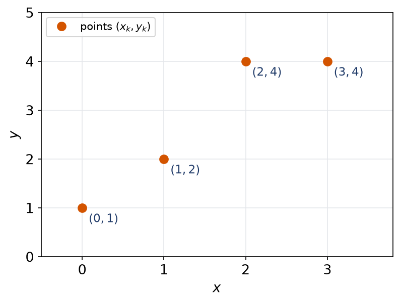 Les quatre points (0,1), (1,2), (2,4) et (3,4) à ajuster par une droite