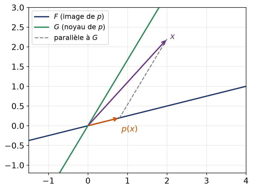 Projection oblique d'un vecteur x sur la droite F en glissant parallèlement à la droite G