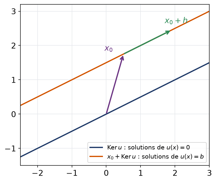 Ensemble des solutions de u(x)=b : la droite x0 + Ker u, parallèle au noyau de u
