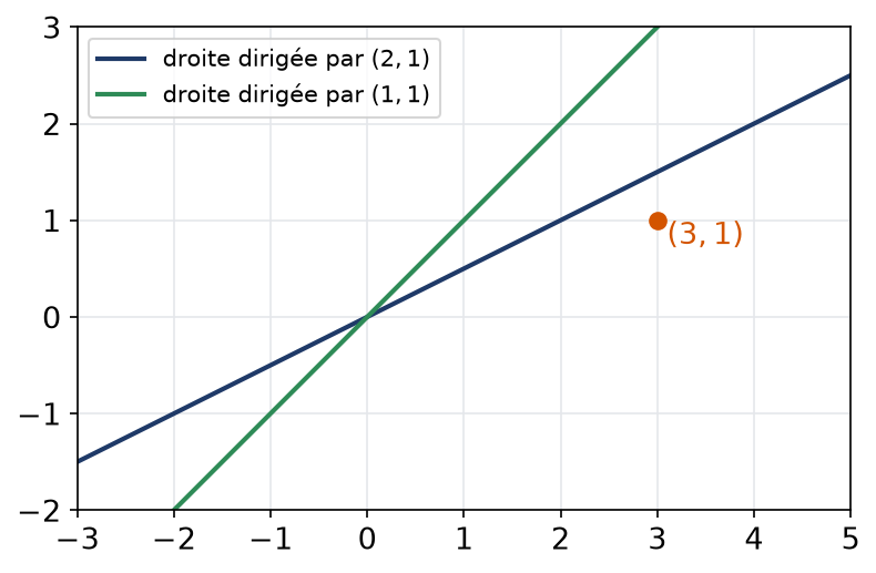 Les droites dirigées par (2,1) et (1,1) dans le plan, avec le point (3,1)