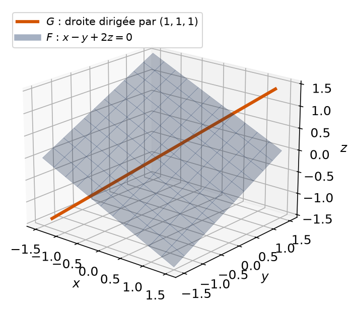 Le plan d'équation x - y + 2z = 0 et la droite dirigée par (1,1,1) dans l'espace