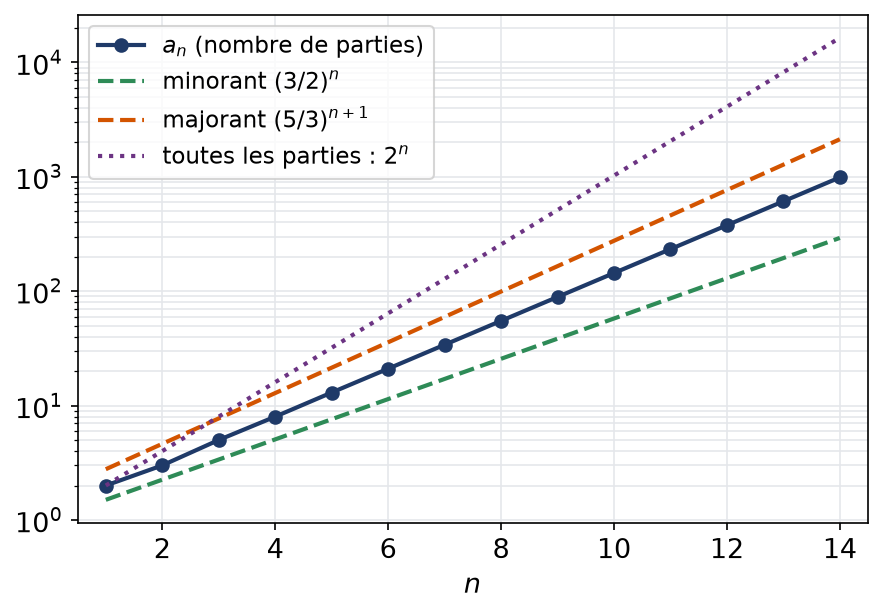Nombre de parties sans entiers consécutifs entre le minorant et le majorant géométriques, en échelle logarithmique