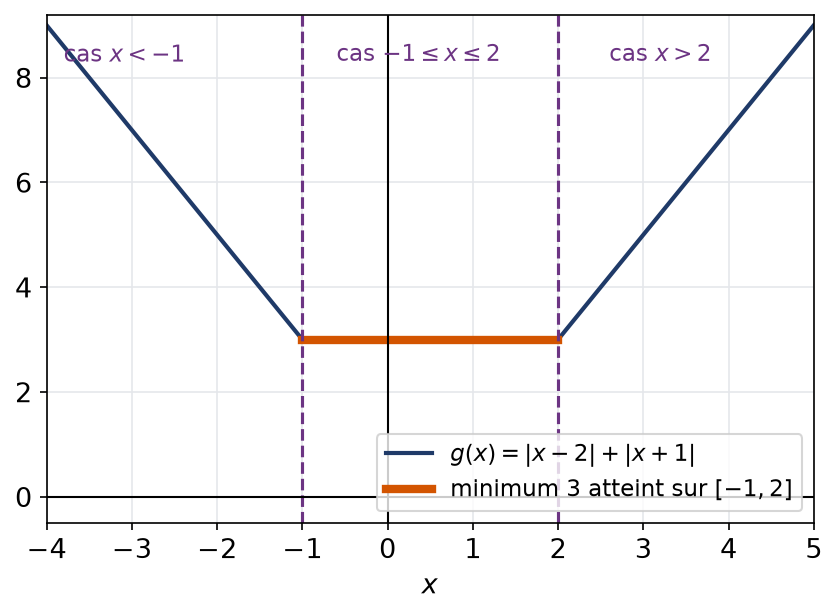 Courbe de la somme des deux valeurs absolues, avec un plateau égal à 3 entre moins 1 et 2