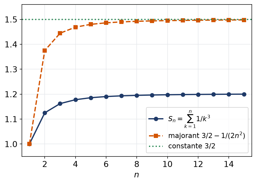 Sommes partielles des inverses de cubes sous le majorant renforcé et sous la constante trois demis