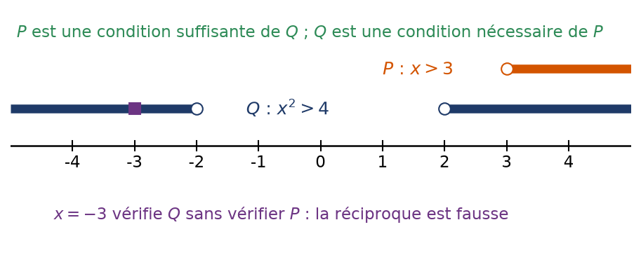 Droite réelle où la demi-droite x supérieur à 3 est incluse dans la zone où x au carré dépasse 4