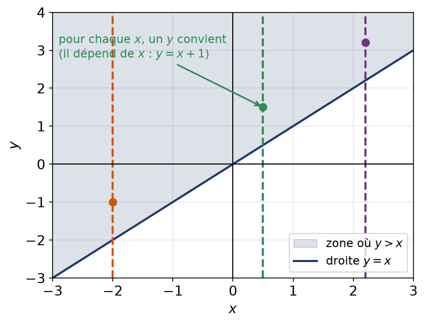 Demi-plan où y dépasse x, avec trois verticales qui rencontrent toutes cette zone