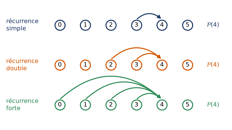 Schéma des rangs utilisés pour prouver le rang 4 en récurrence simple, double et forte