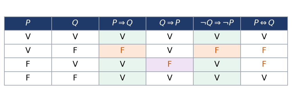 Table de vérité de l'implication, de sa réciproque, de sa contraposée et de l'équivalence