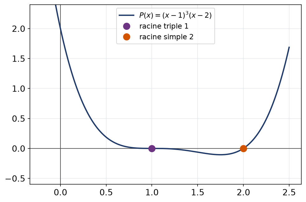 Graphe du polynôme (x-1) au cube fois (x-2) montrant une racine triple en 1 et une racine simple en 2