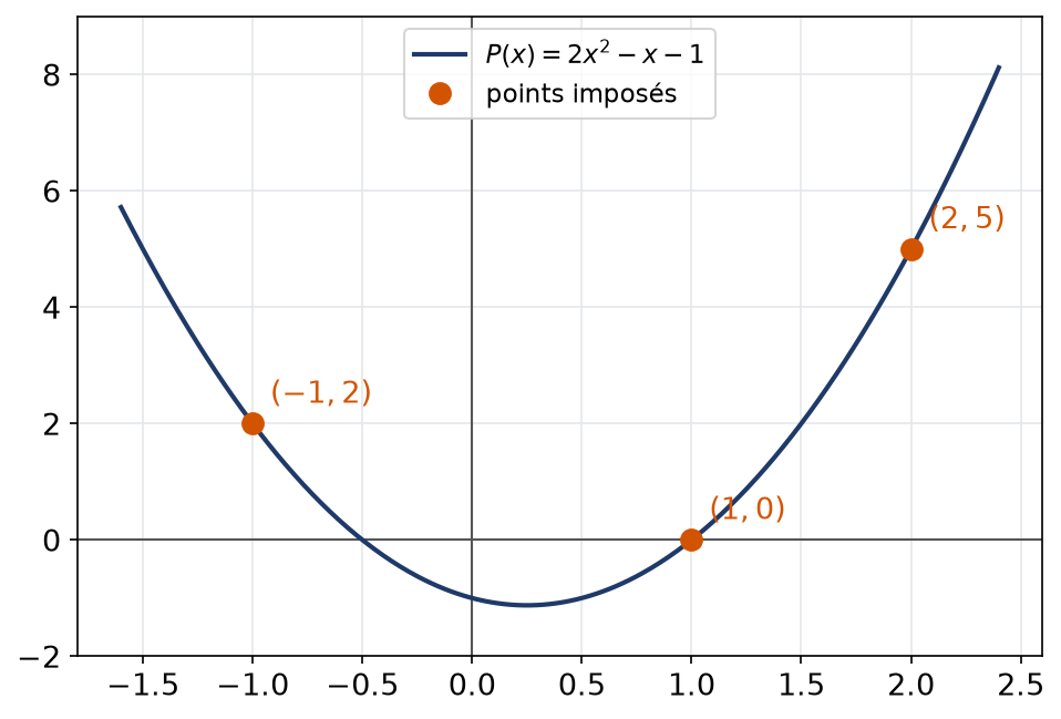 Parabole d'interpolation de Lagrange passant par les trois points d'abscisses -1, 1 et 2