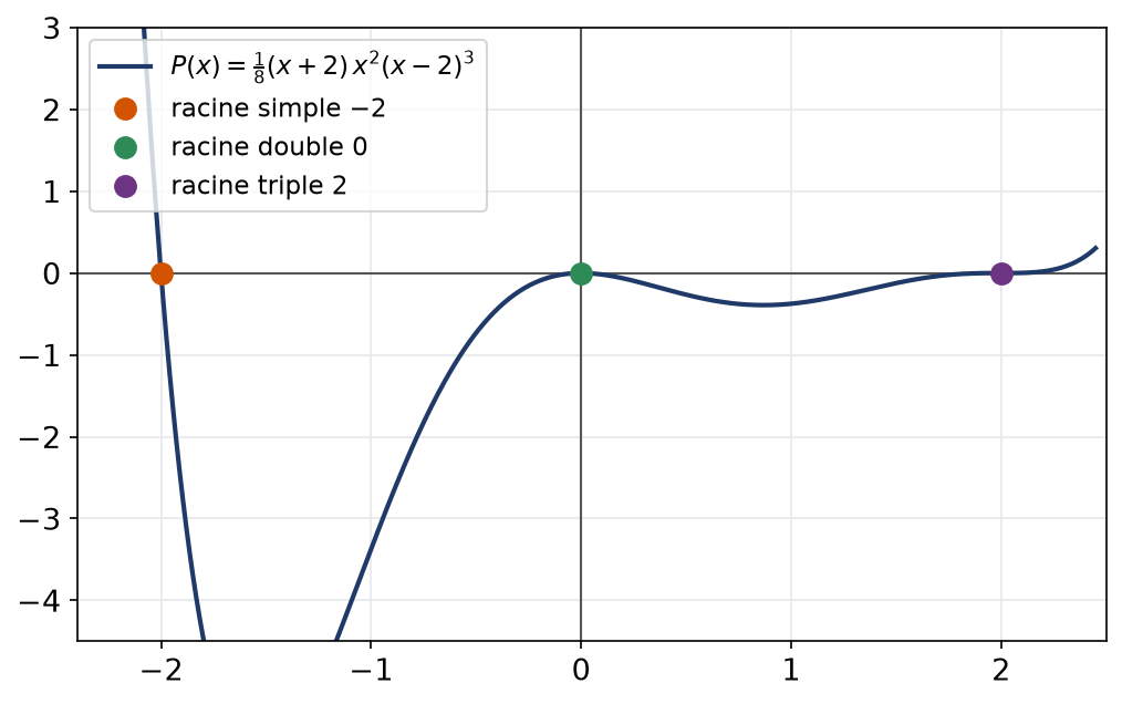 Graphe d'un polynôme réel avec une racine simple, une racine double et une racine triple sur l'axe des abscisses