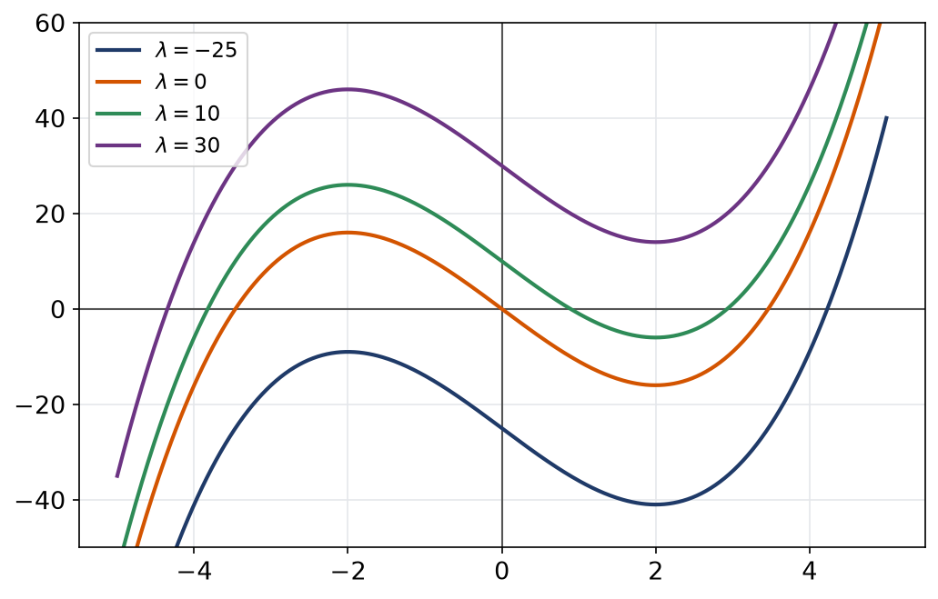 Graphes des polynômes X cube moins 12X plus lambda pour plusieurs valeurs du paramètre lambda