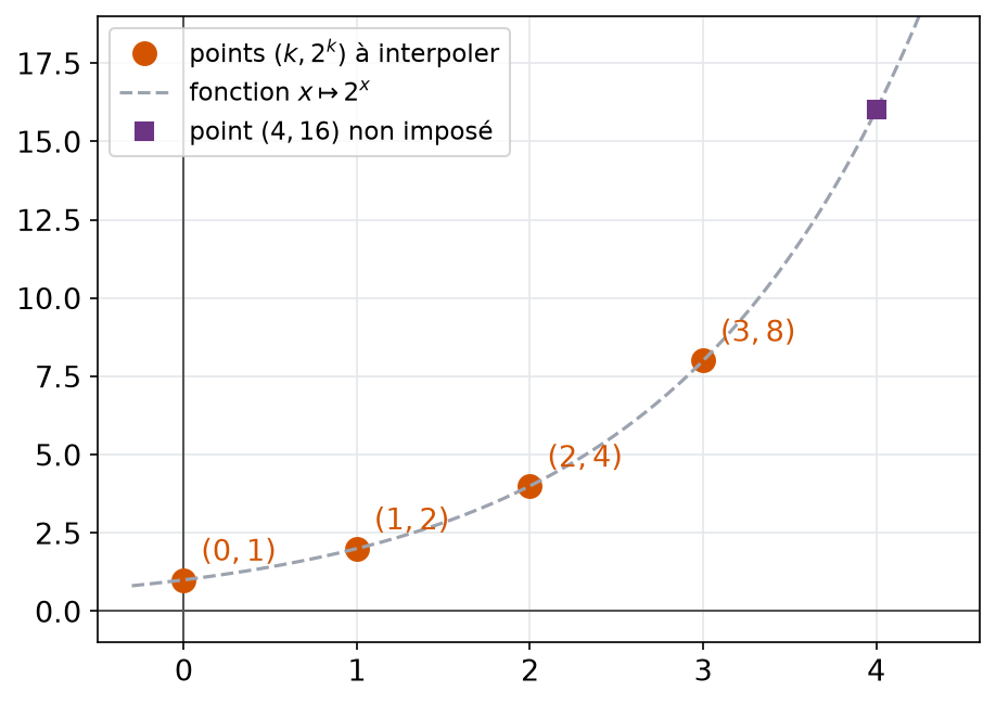 Les quatre points d'abscisses 0, 1, 2, 3 et d'ordonnées 1, 2, 4, 8 à interpoler par un polynôme