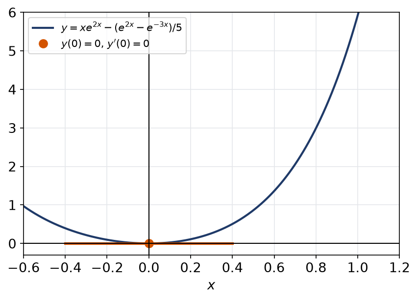 Courbe de la solution du problème de Cauchy de l'exercice 12, nulle en 0 avec une tangente horizontale