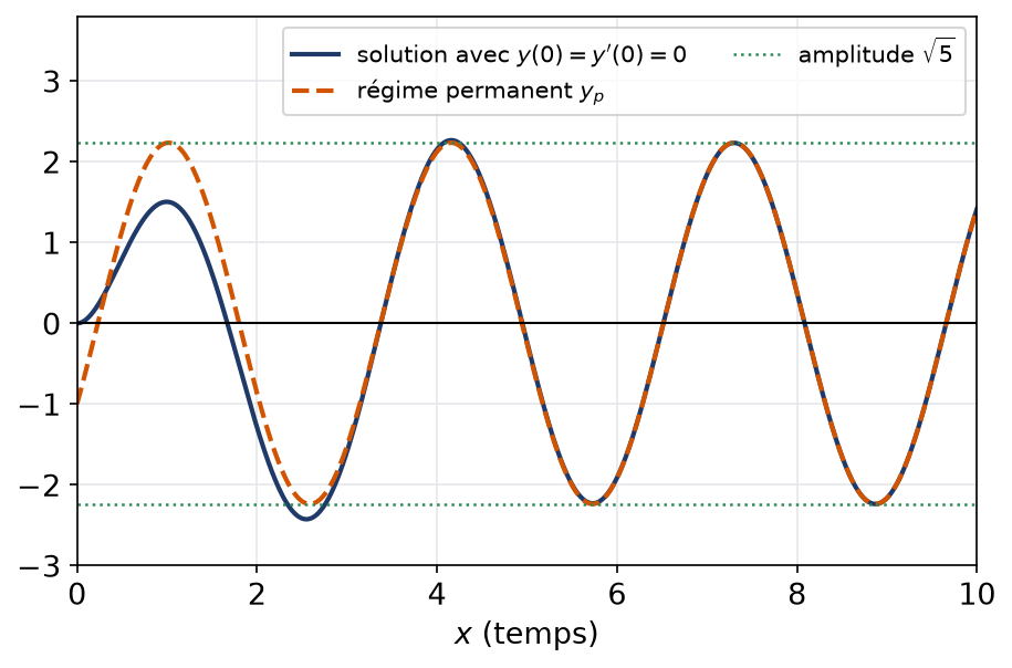 Solution de l'oscillateur forcé partant du repos, comparée au régime permanent sinusoïdal d'amplitude racine de 5