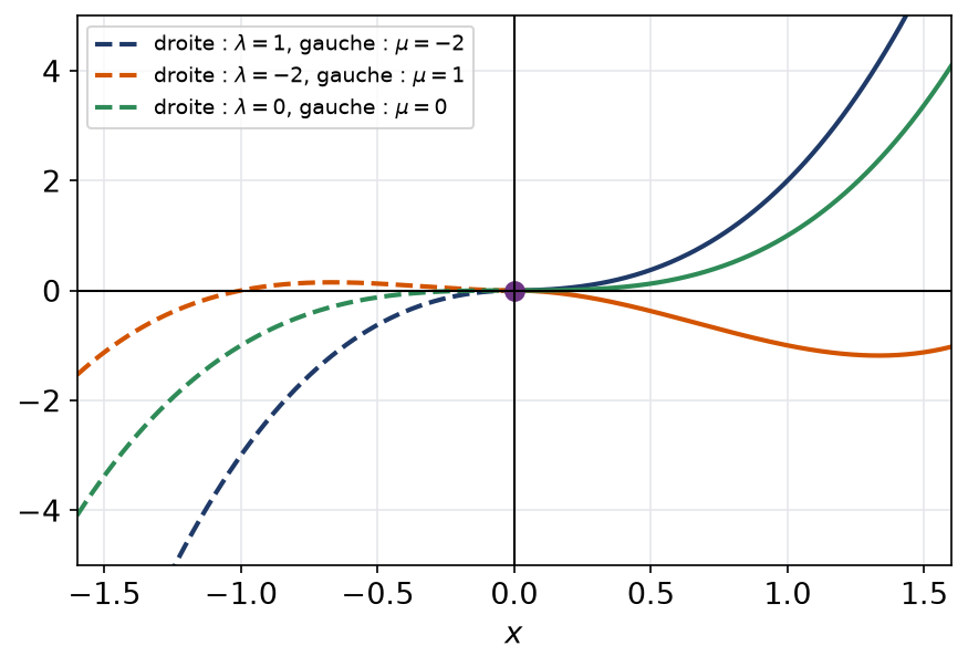 Plusieurs solutions de x y' - 2y = x³ sur R, recollées en 0 avec des constantes différentes à gauche et à droite