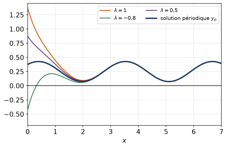 Plusieurs solutions de y' + 2y = cos²(x) qui se rapprochent toutes de l'unique solution périodique