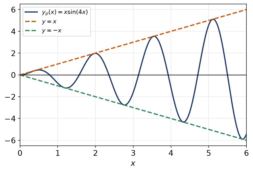 Graphe de x sin(4x), solution en résonance, enfermé entre les deux droites y = x et y = -x