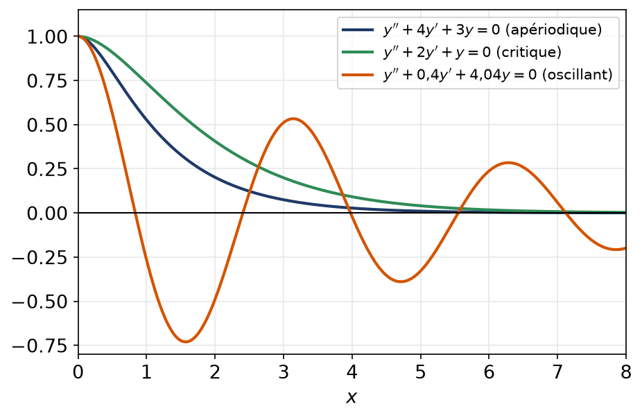 Solutions de trois équations homogènes avec y(0)=1 et y'(0)=0 : régime apériodique, critique et pseudo-périodique