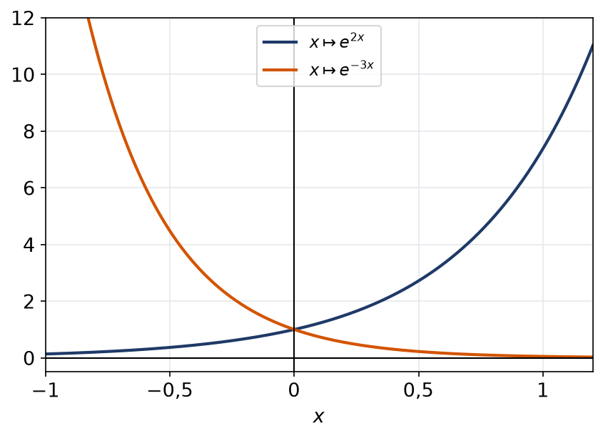 Graphes des fonctions exp(2x) et exp(-3x), solutions homogènes de l'équation de l'exercice 12