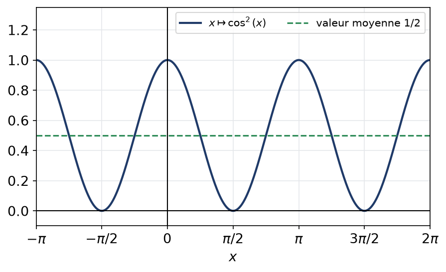 Graphe du second membre cos²(x), périodique de période pi et compris entre 0 et 1