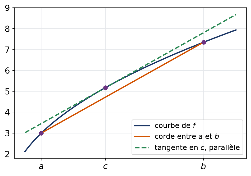 Corde reliant deux points de la courbe et tangente parallèle à cette corde en un point intermédiaire c