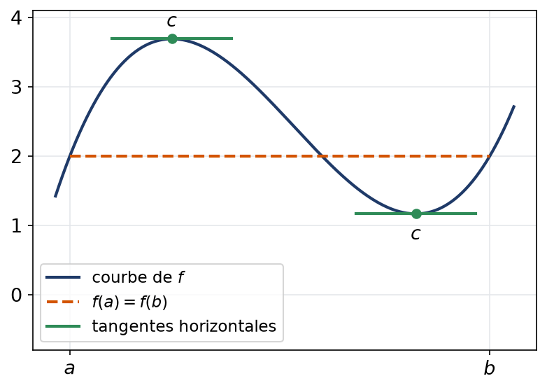 Courbe prenant la même valeur en a et b avec deux tangentes horizontales entre ces deux points