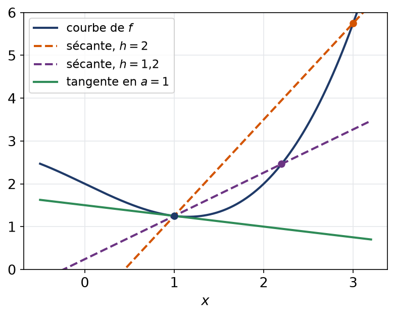 Deux sécantes issues du même point de la courbe qui se rapprochent de la tangente quand le pas diminue