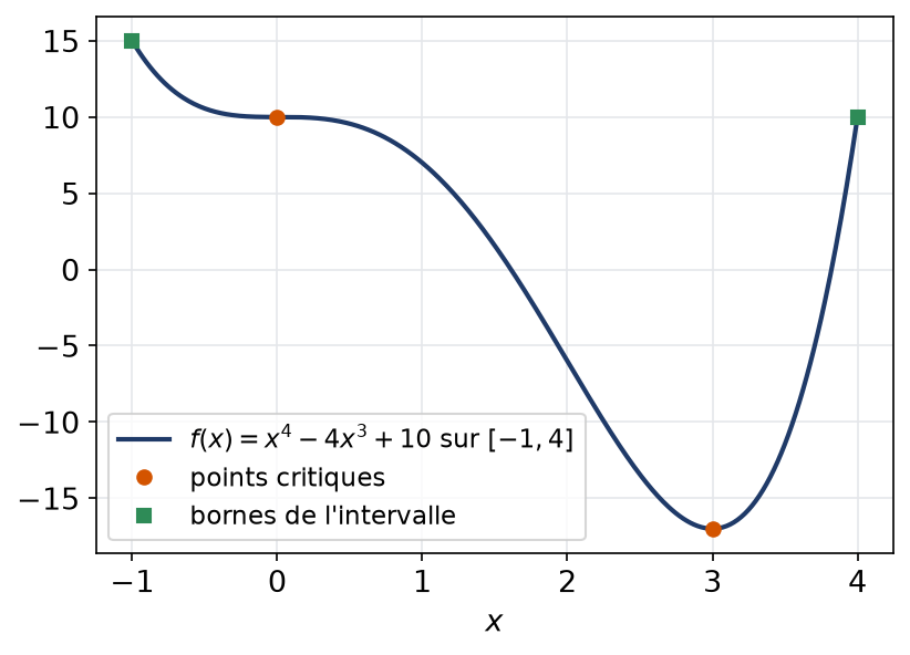 Courbe de la fonction polynomiale de degré quatre sur le segment de moins un à quatre avec ses points critiques