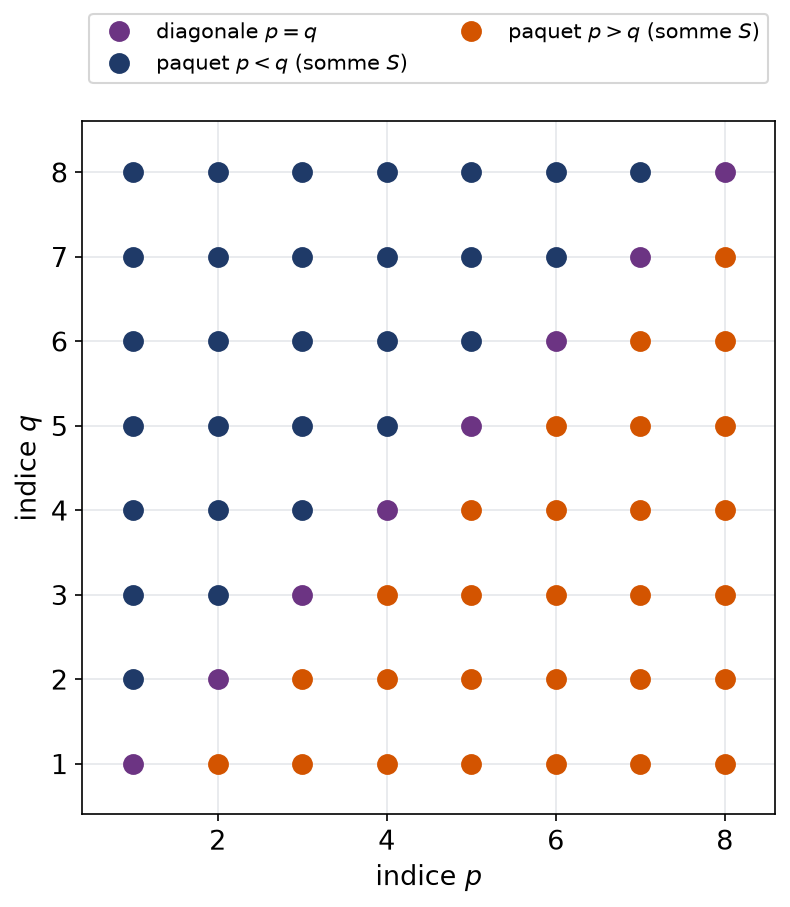 Découpage des couples d'entiers non nuls en trois paquets : la diagonale, le triangle p inférieur à q et le triangle p supérieur à q